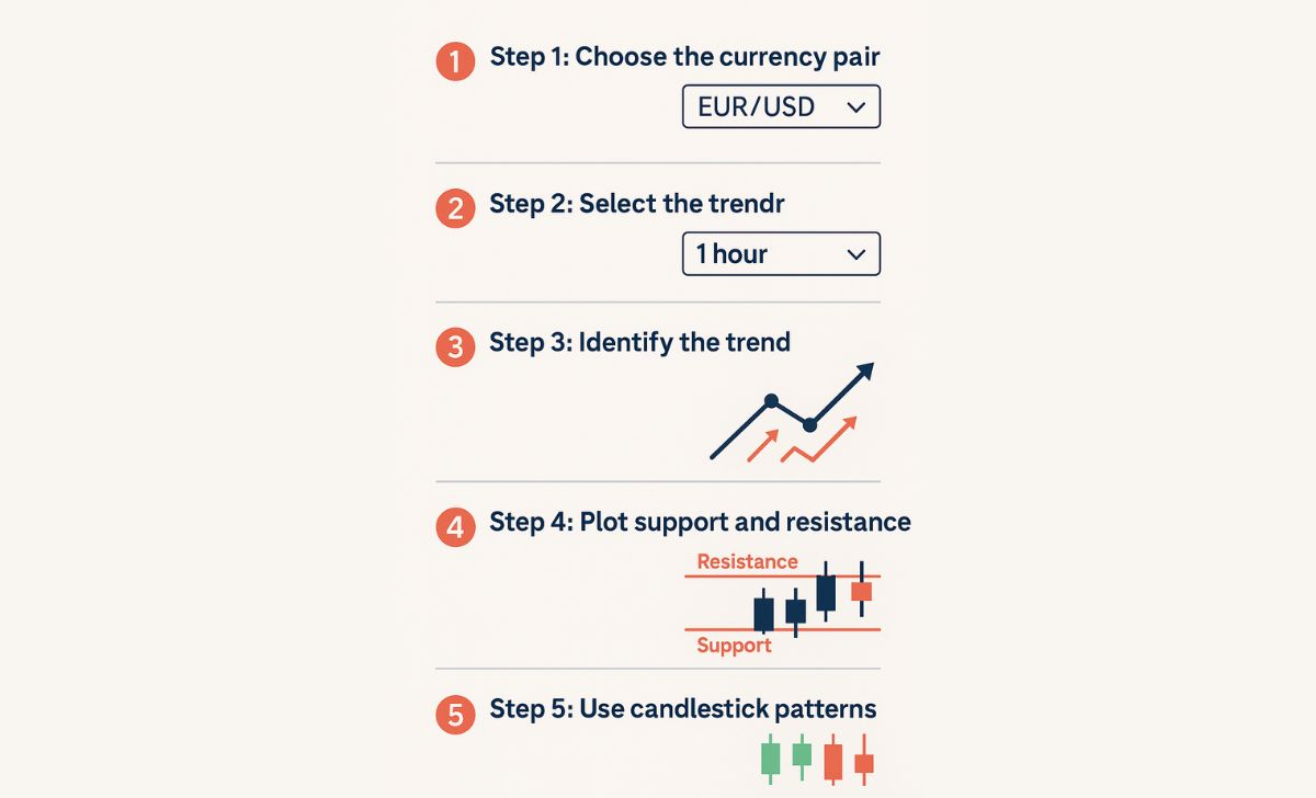 How to Read Forex Charts Step-by-Step