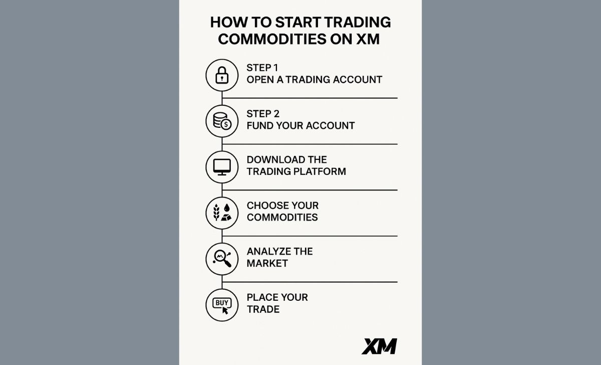 How to Start Trading Commodities on XM