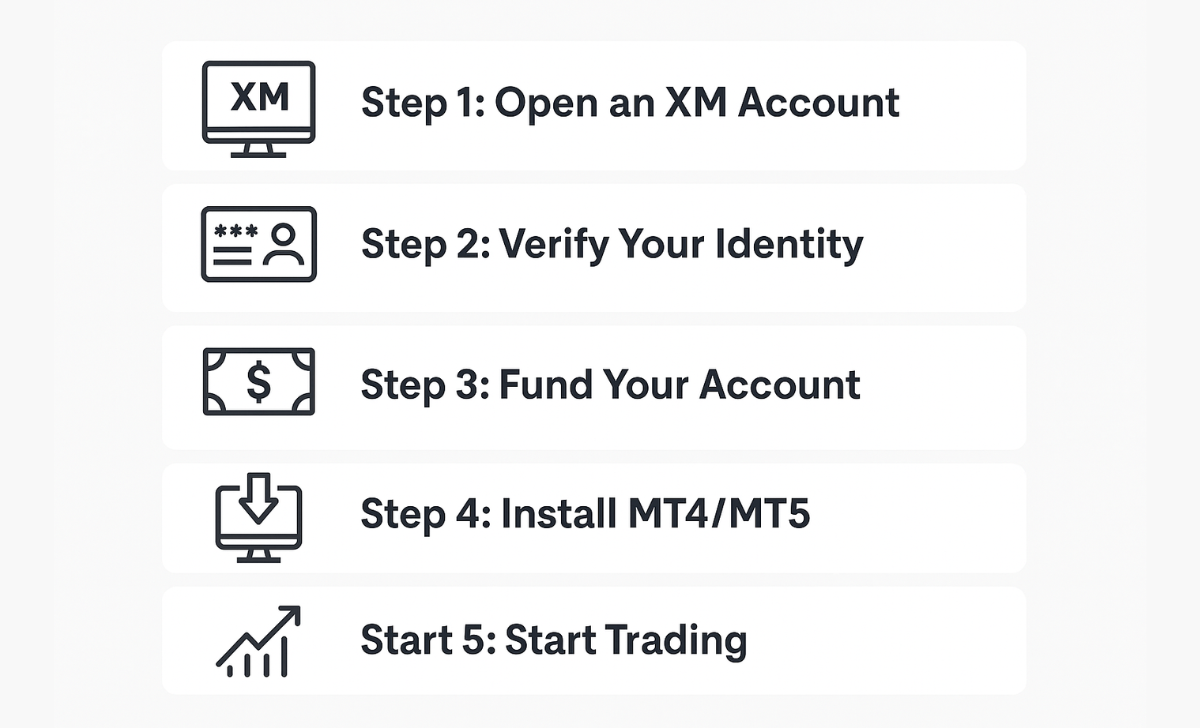 How to Start Trading Forex on XM – Step-by-Step