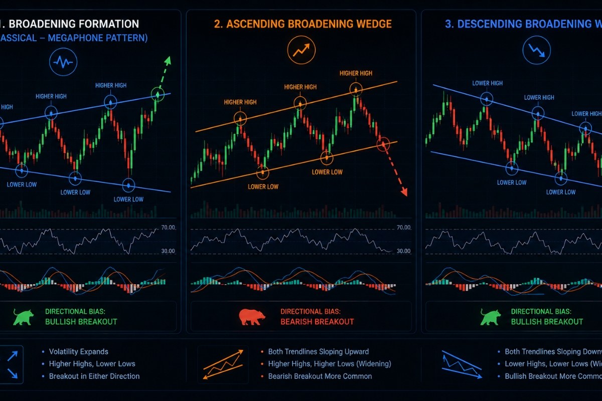 Types of broadening formations in trading