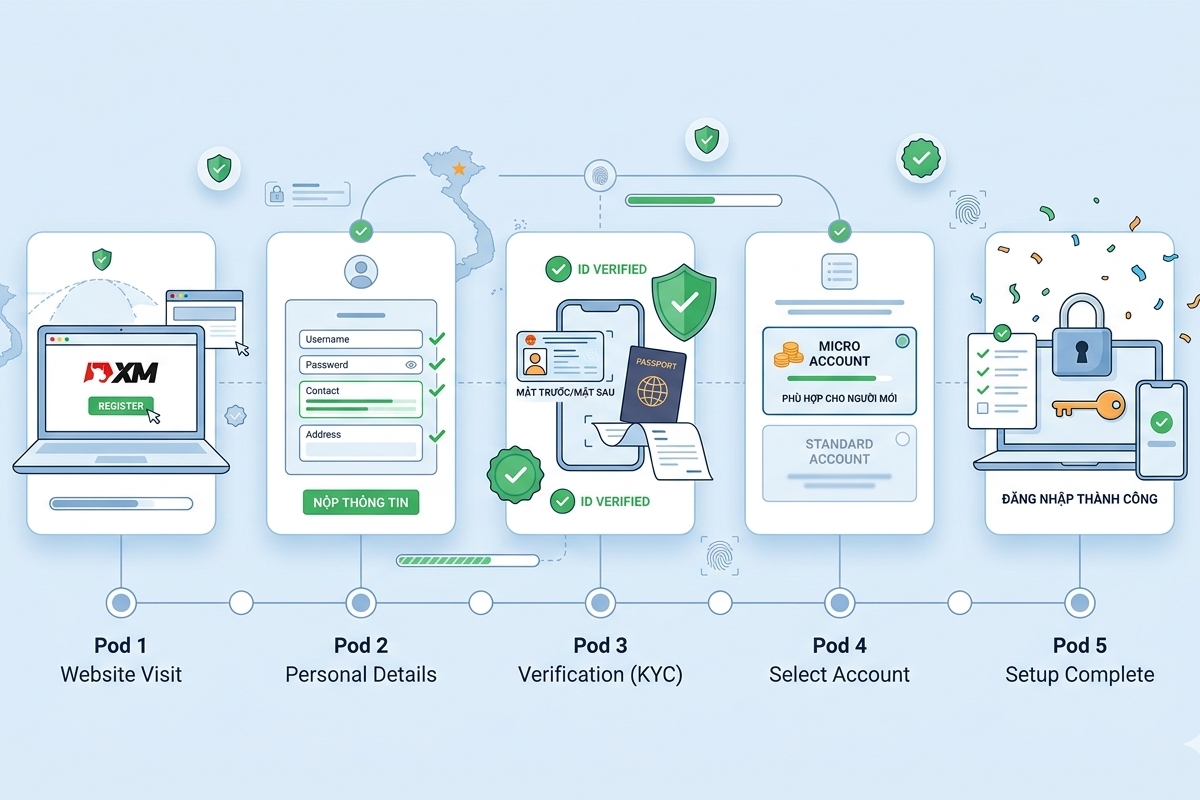 XM Micro Account sign up and account creation process