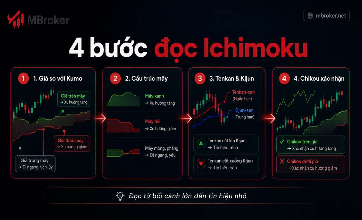 Quy trình bốn bước đọc chỉ báo Ichimoku trên biểu đồ Forex Quy trình bốn bước đọc chỉ báo Ichimoku trên biểu đồ Forex