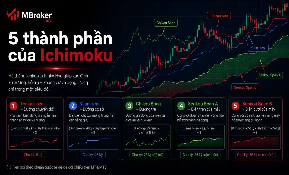 Năm thành phần Tenkan Kijun Senkou và Chikou của Ichimoku Năm thành phần Tenkan Kijun Senkou và Chikou của Ichimoku