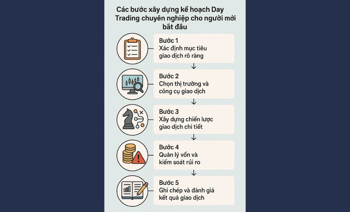 Các bước xây dựng kế hoạch Day Trading chuyên nghiệp cho người mới bắt đầu