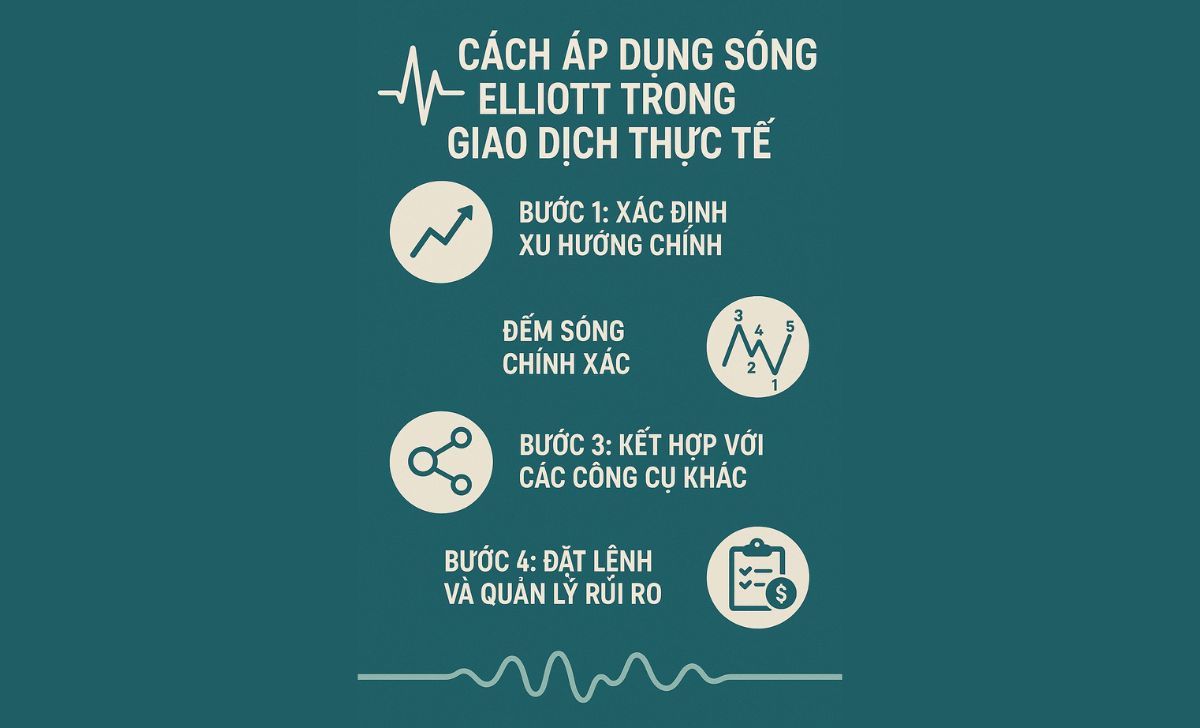 Cách áp dụng Sóng Elliott trong giao dịch thực tế