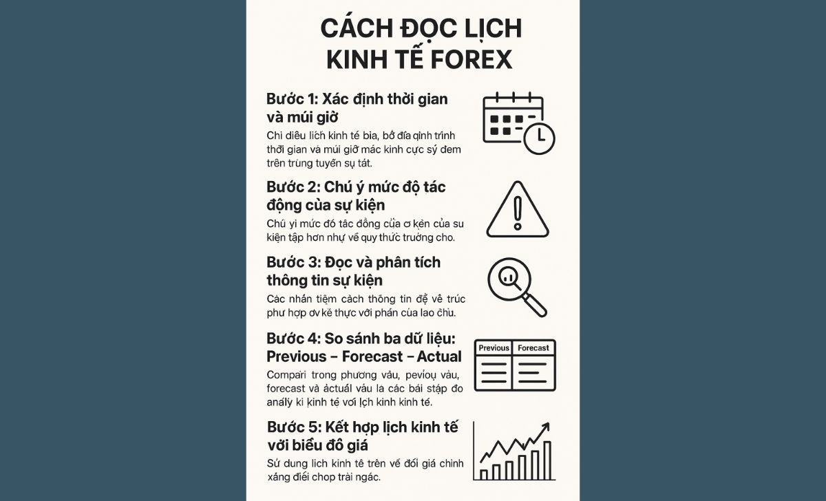 Cách Đọc Lịch Kinh Tế Forex