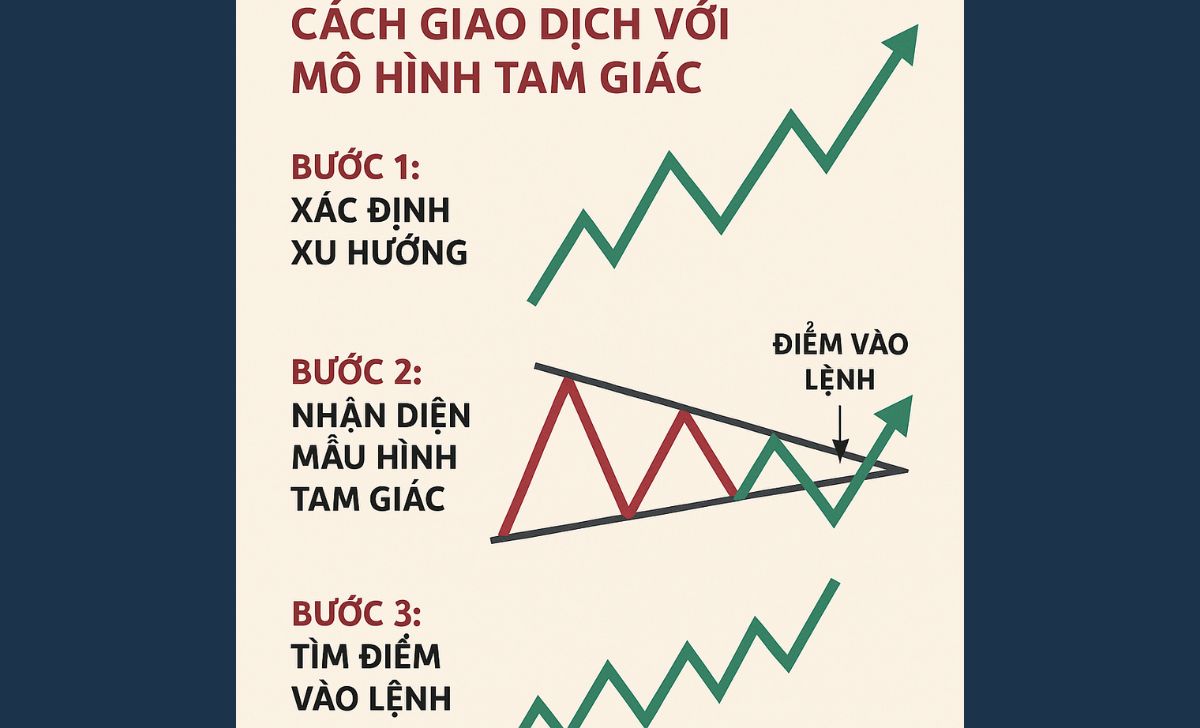 Cách giao dịch với mô hình tam giác