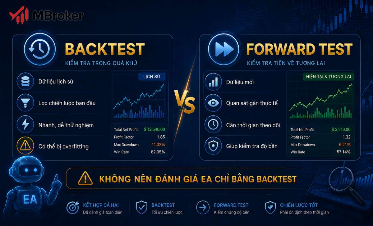 So sánh backtest và forward test khi kiểm tra EA Forex