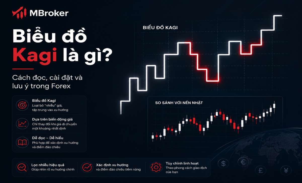 Biểu đồ Kagi là gì? Cách đọc, cài đặt và lưu ý trong Forex