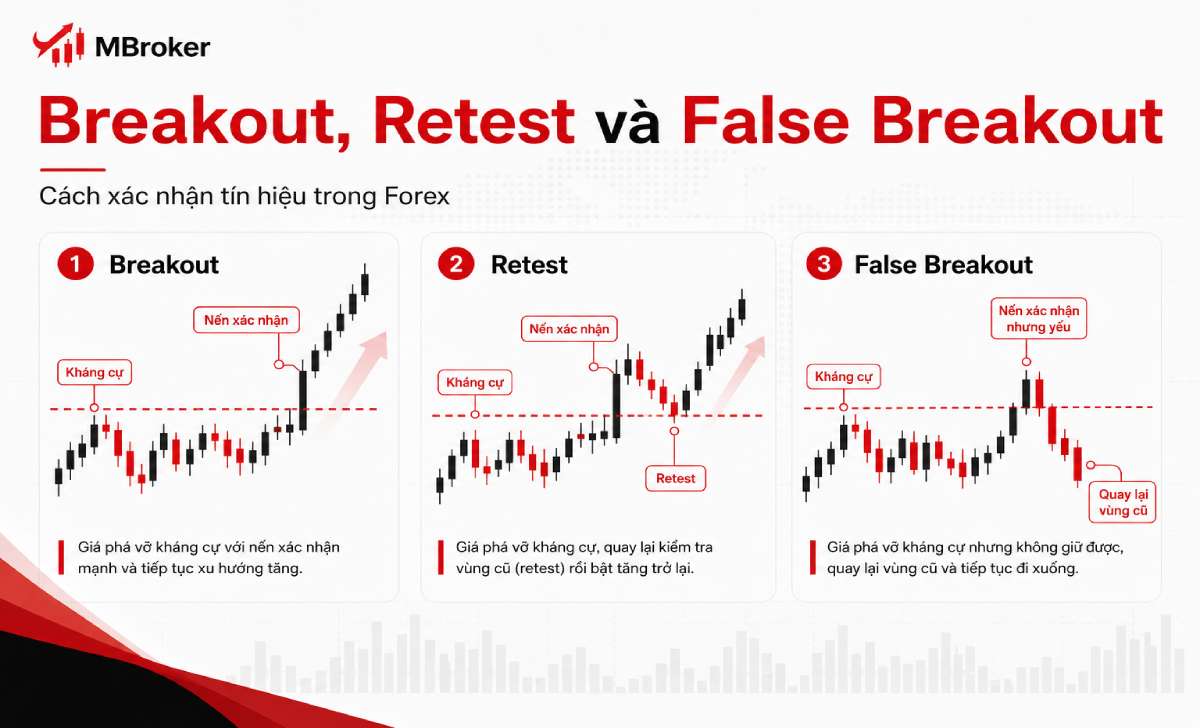 Breakout, retest và false breakout của mô hình Cup and Handle Breakout, retest và false breakout của mô hình Cup and Handle