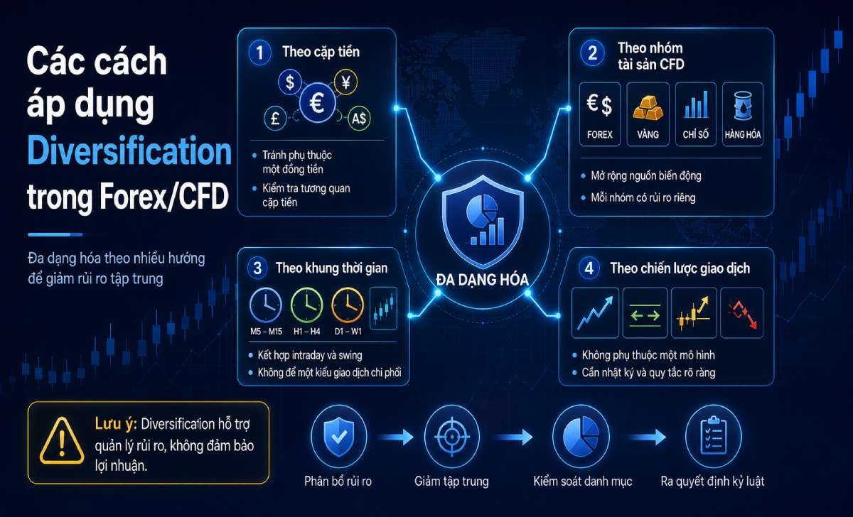Các cách áp dụng Diversification trong Forex/CFD Các cách áp dụng Diversification trong Forex/CFD