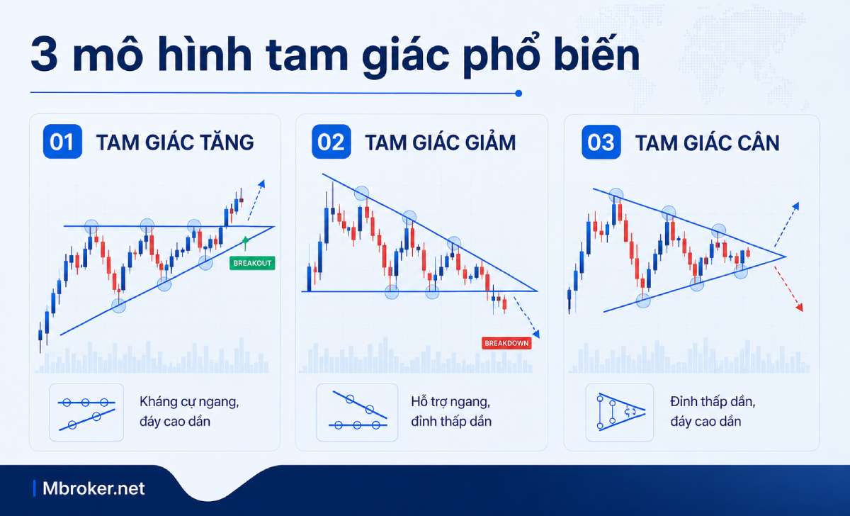 So sánh tam giác tăng tam giác giảm và tam giác cân trong Forex So sánh tam giác tăng tam giác giảm và tam giác cân trong Forex