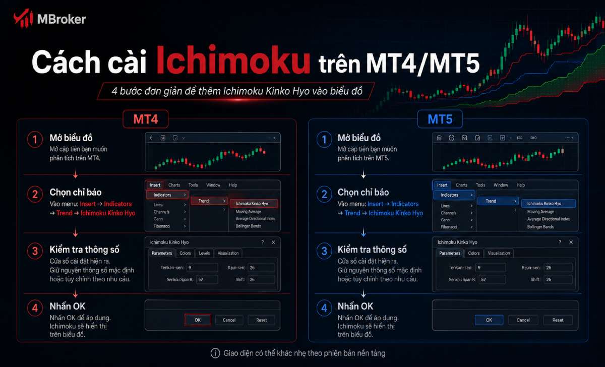 Các bước cài chỉ báo Ichimoku trên MT4 và MT5 Các bước cài chỉ báo Ichimoku trên MT4 và MT5