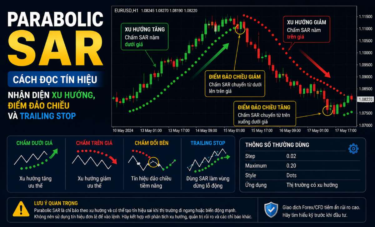 Cách đọc tín hiệu tăng giảm của Parabolic SAR v