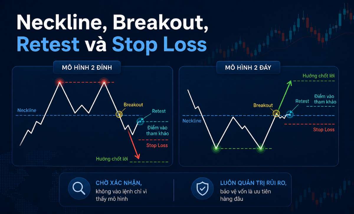 Cách xác định neckline breakout retest stop loss trong mô hình 2 đỉnh 2 đáy Cách xác định neckline breakout retest stop loss trong mô hình 2 đỉnh 2 đáy