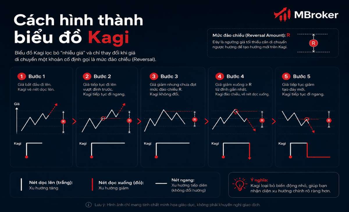 Các bước hình thành biểu đồ Kagi theo mức đảo chiều cố định Các bước hình thành biểu đồ Kagi theo mức đảo chiều cố định