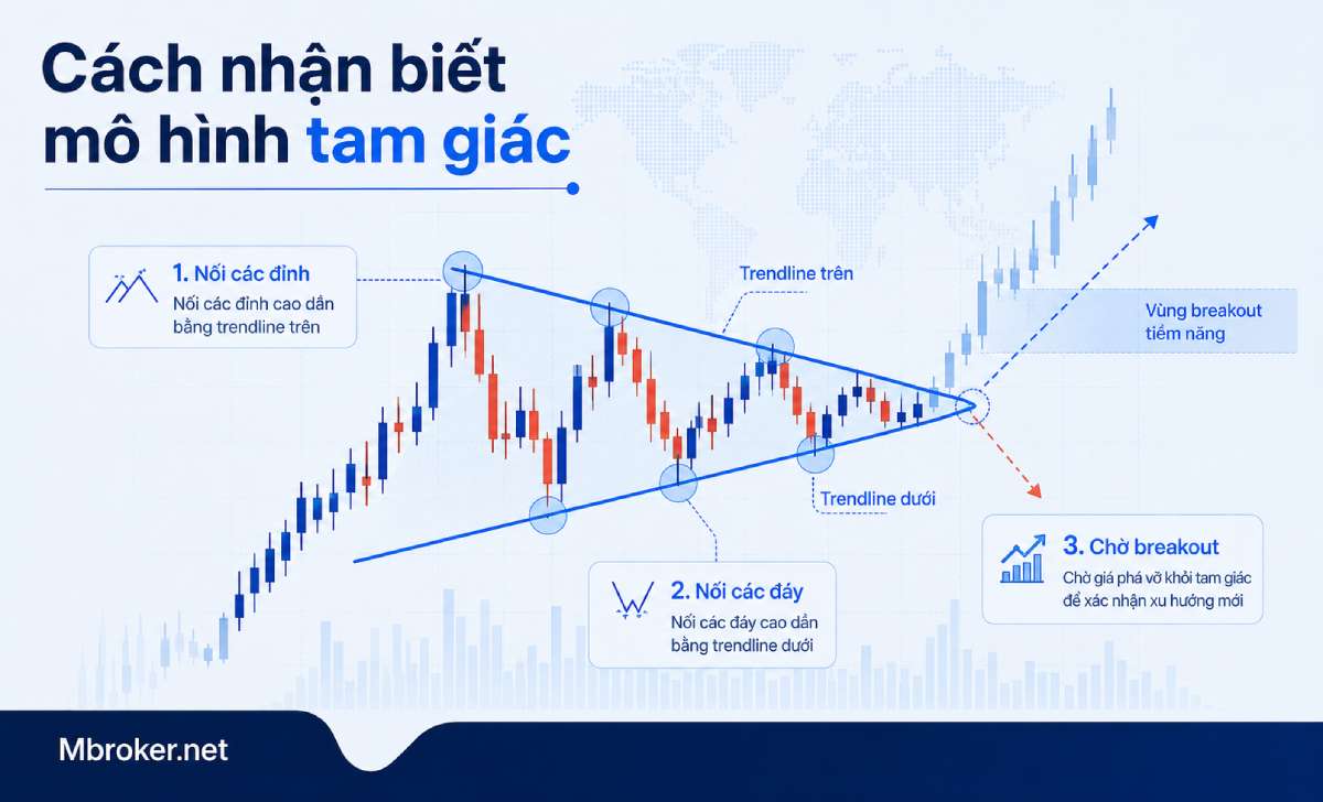 Cách nhận biết mô hình tam giác bằng đường xu hướng trên biểu đồ giá