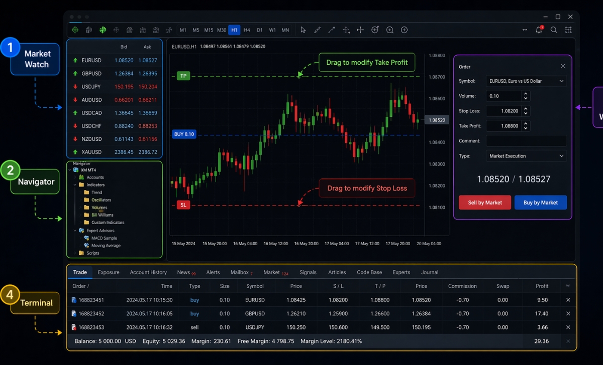 Cách sử dụng MT4 XM cho trade mới