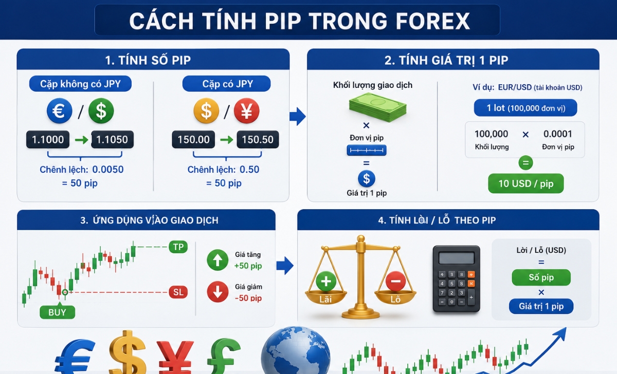 Cách tính pip trong Forex như thế nào?