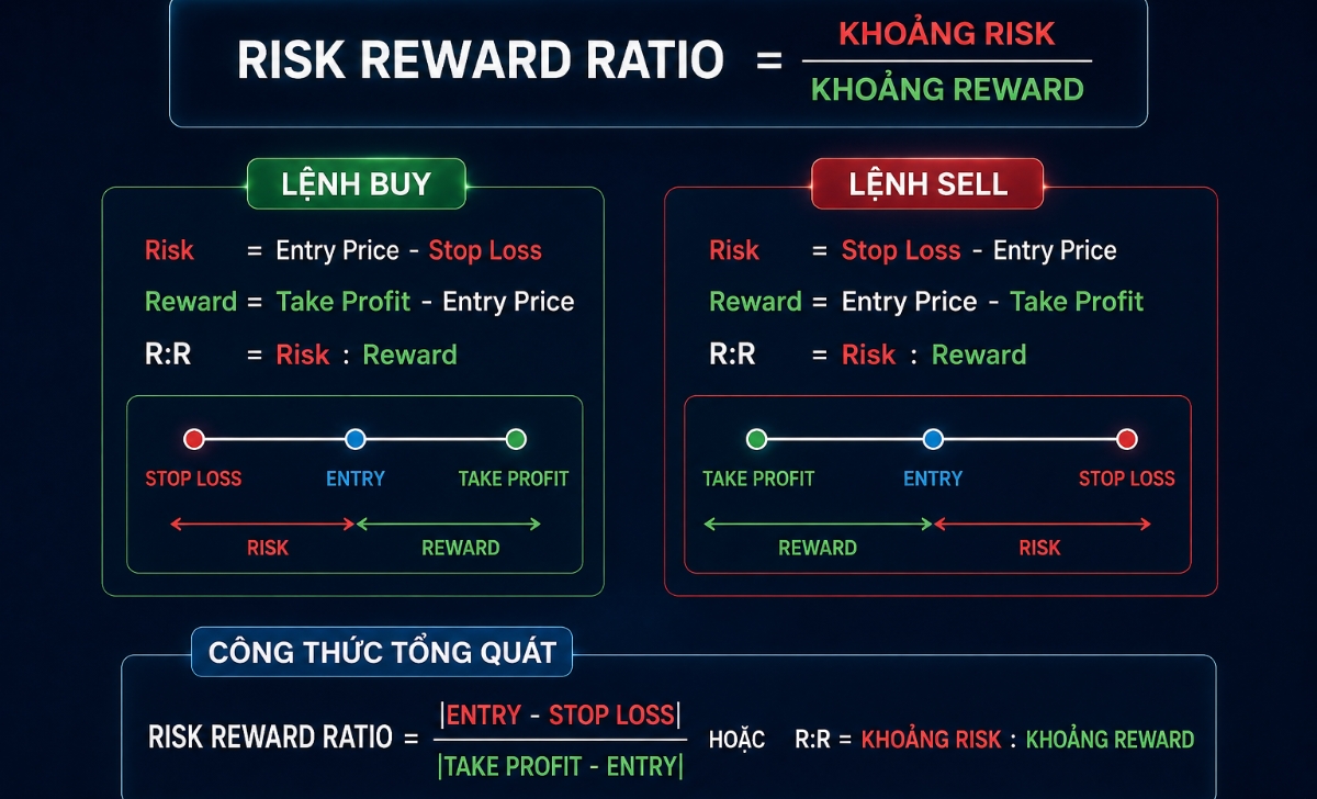 Cách tính Risk Reward Ratio như thế nào?