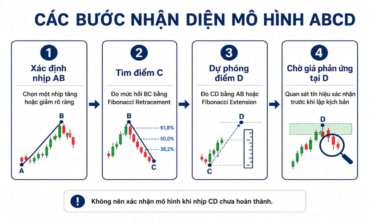 Các bước xác định và vẽ mô hình ABCD trên biểu đồ Forex