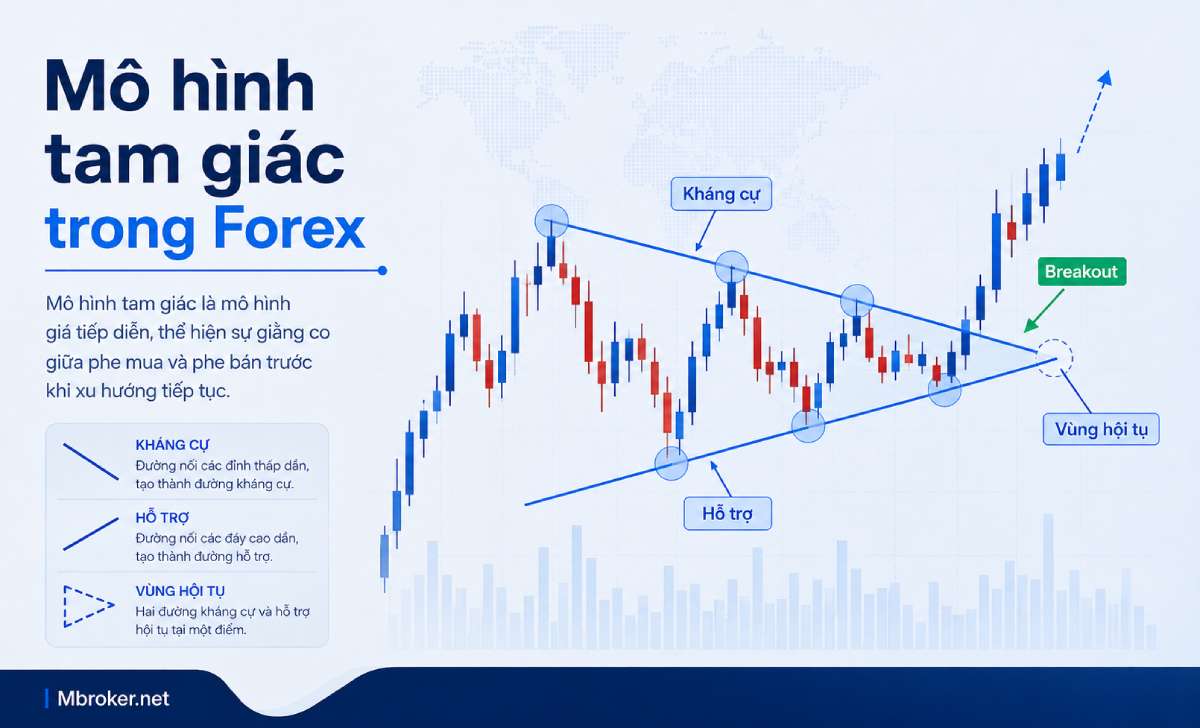 Mô hình tam giác trong Forex với hai đường xu hướng hội tụ Mô hình tam giác trong Forex với hai đường xu hướng hội tụ