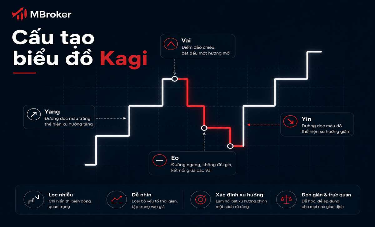 Cấu tạo biểu đồ Kagi gồm Yin Yang vai và eo Cấu tạo biểu đồ Kagi gồm Yin Yang vai và eo