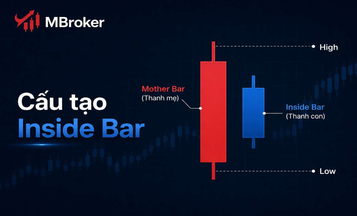 Cấu tạo mô hình Inside Bar với High và Low nằm trong nến mẹ