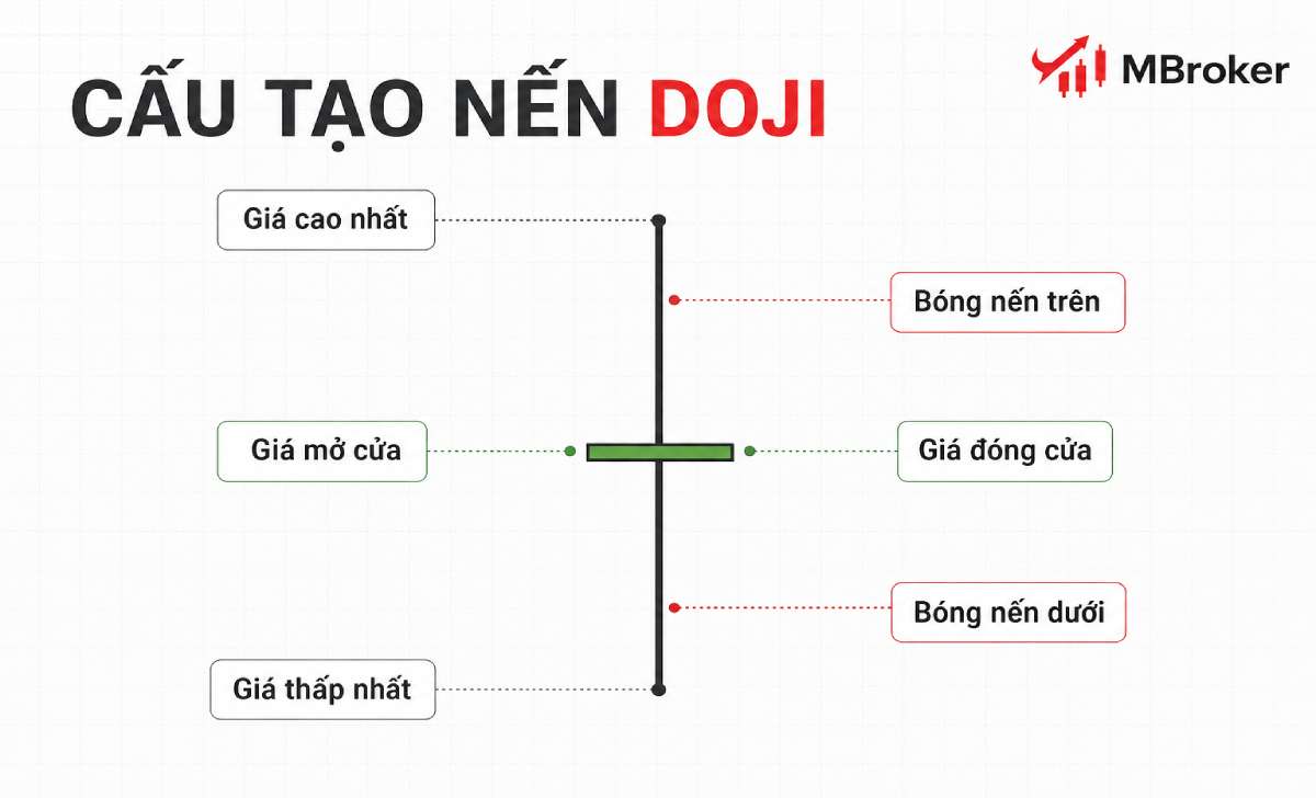 Cấu tạo nến Doji gồm giá mở cửa, đóng cửa, cao nhất và thấp nhất Cấu tạo nến Doji gồm giá mở cửa, đóng cửa, cao nhất và thấp nhất