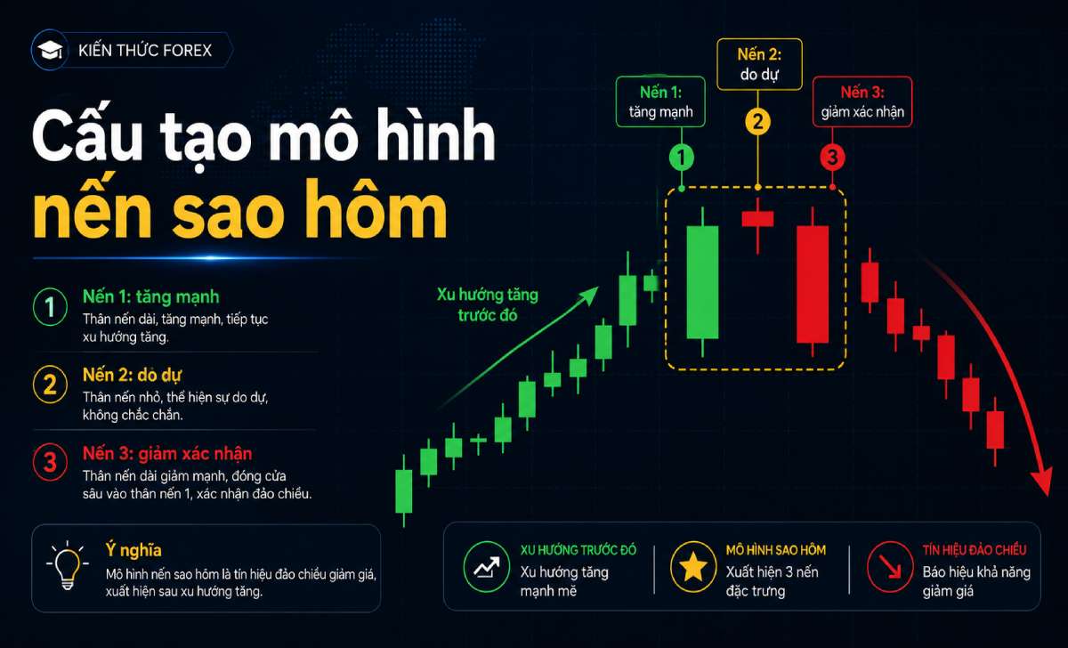 Cấu tạo ba cây nến trong mô hình nến sao hôm