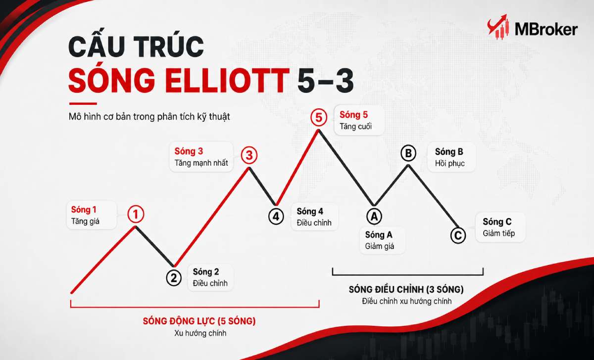 Cấu trúc năm sóng động lực và ba sóng điều chỉnh Elliott