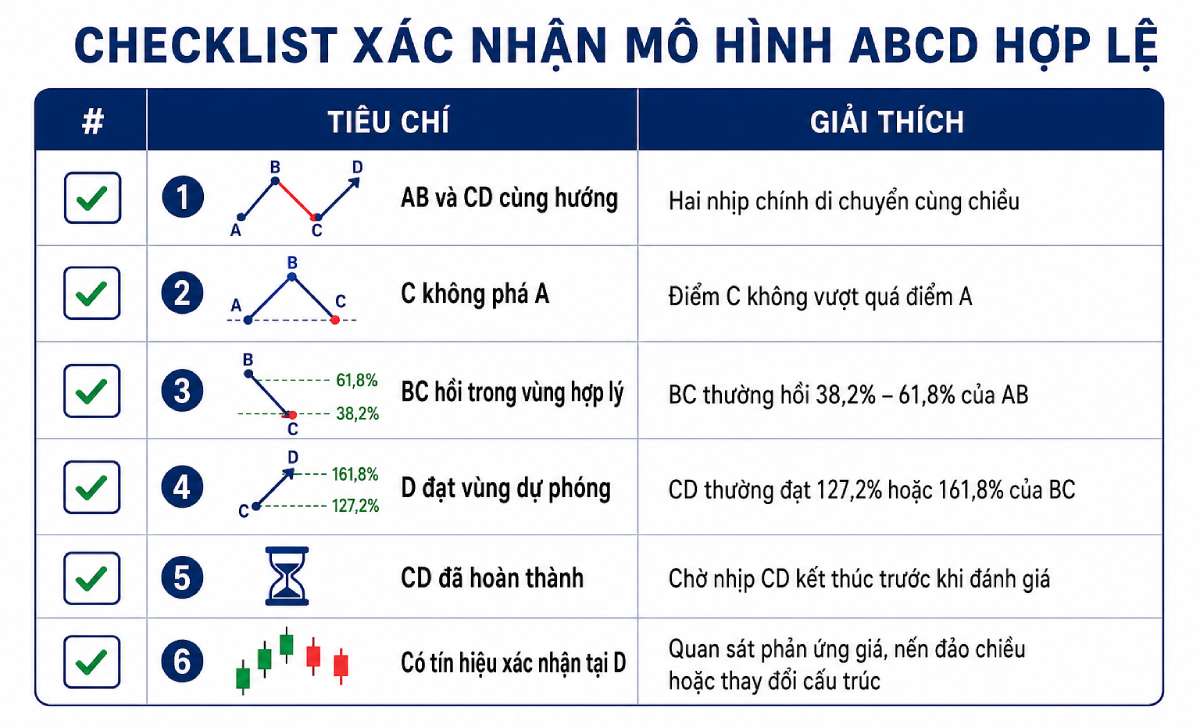 Checklist xác nhận mô hình ABCD hợp lệ và tránh tín hiệu sai