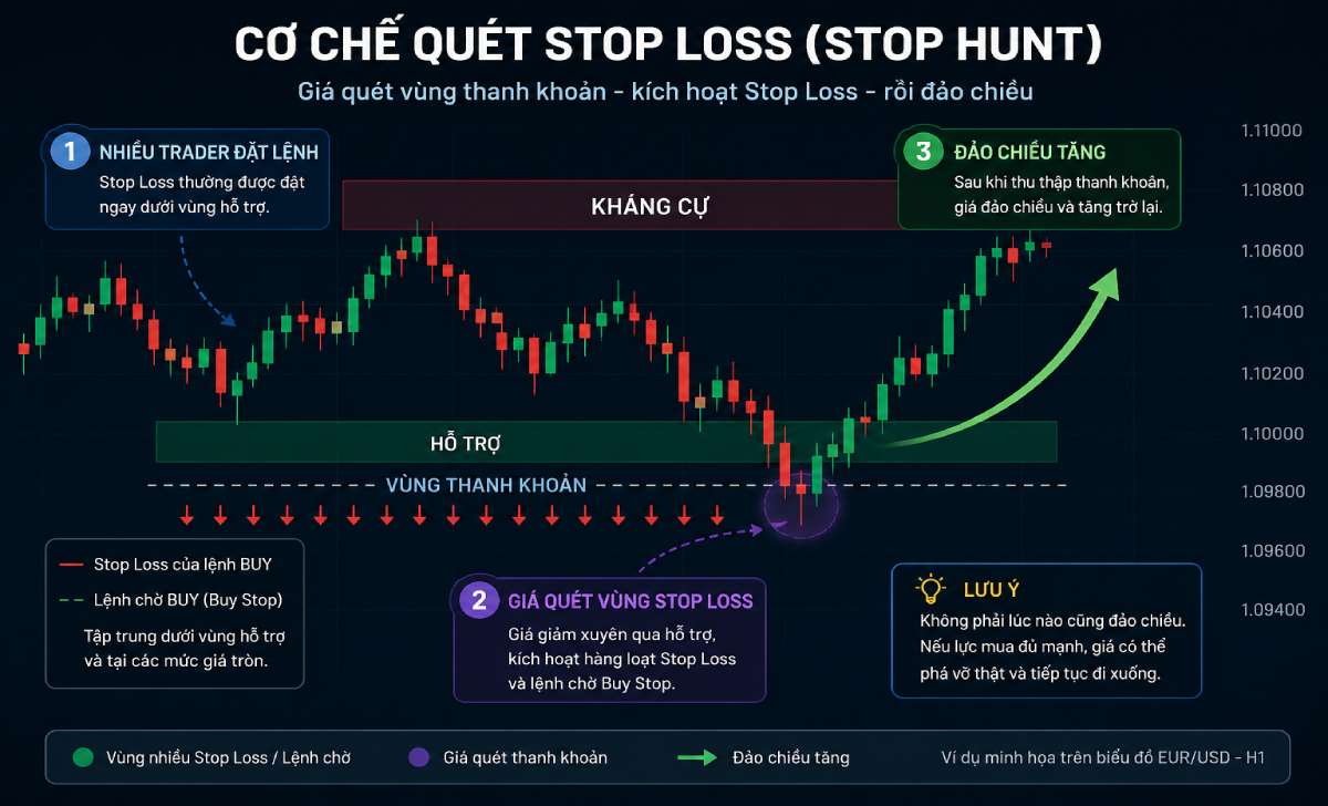 Minh họa cơ chế giá quét vùng Stop Loss trong Forex Minh họa cơ chế giá quét vùng Stop Loss trong Forex