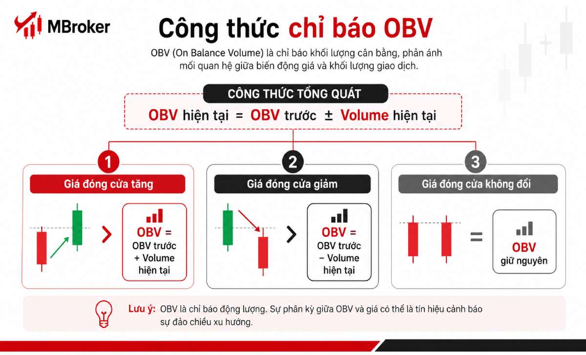 Công thức tính chỉ báo OBV theo giá đóng cửa và volume