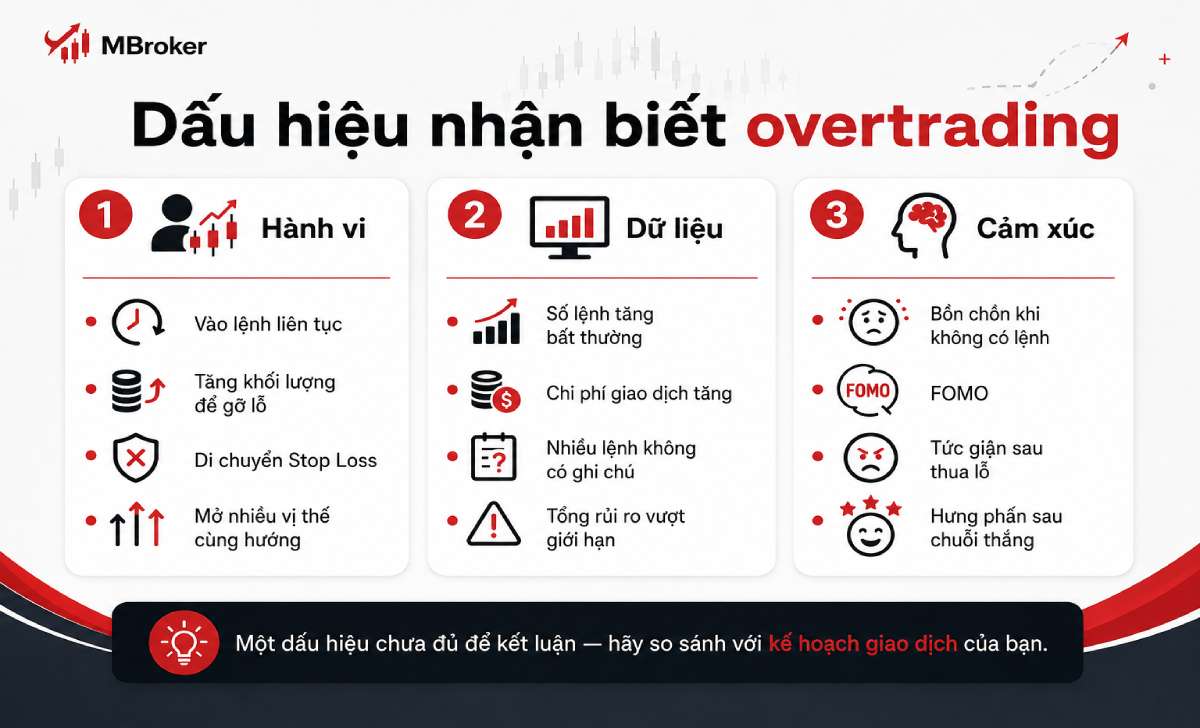 Dấu hiệu overtrading qua hành vi dữ liệu và cảm xúc