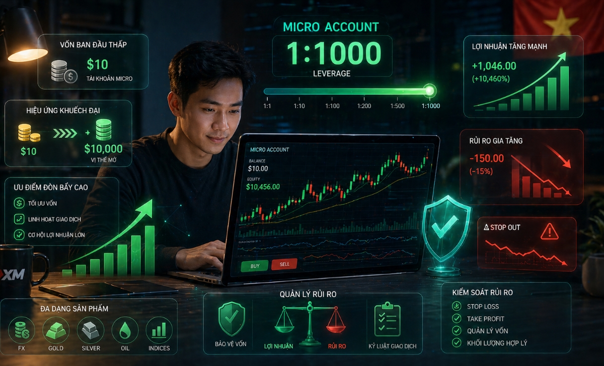 Đòn bẩy của tài khoản XM Micro