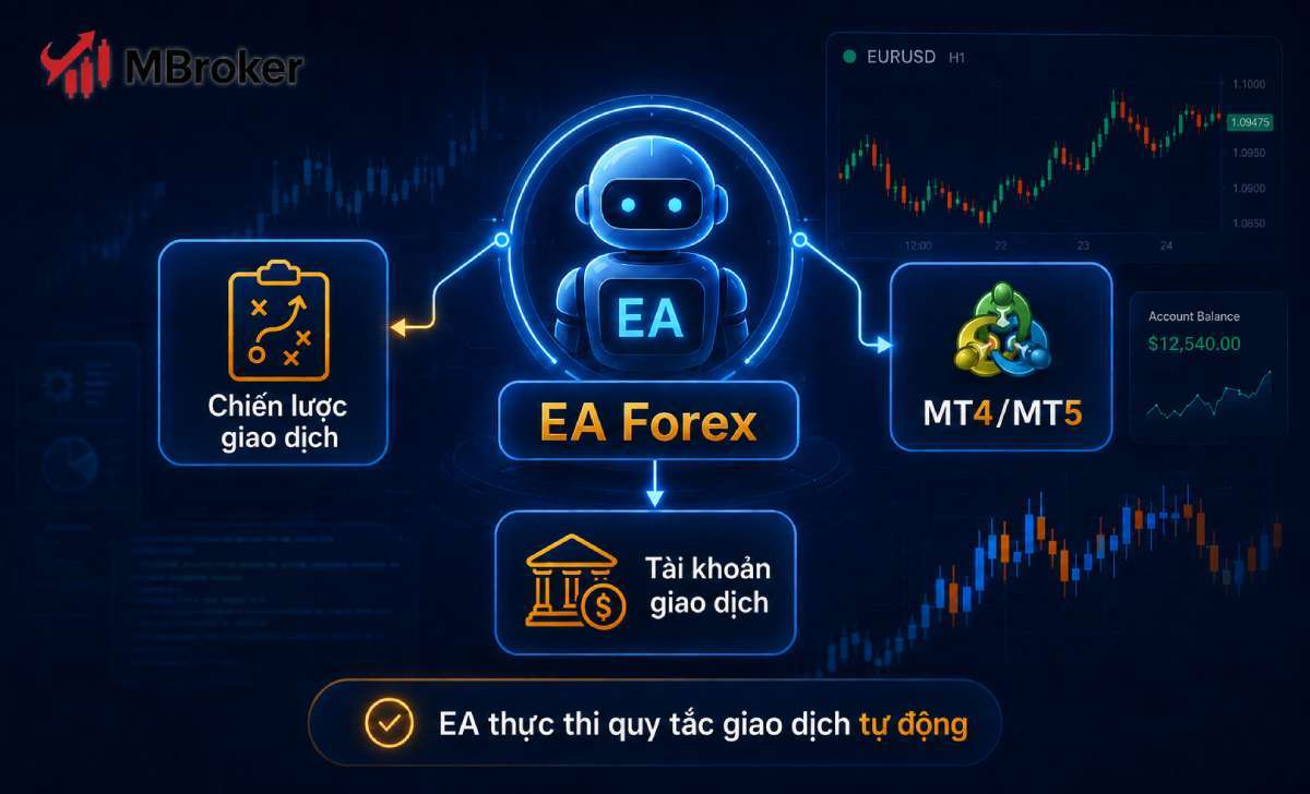 Minh họa EA Forex là phần mềm giao dịch tự động trên MT4 và MT5