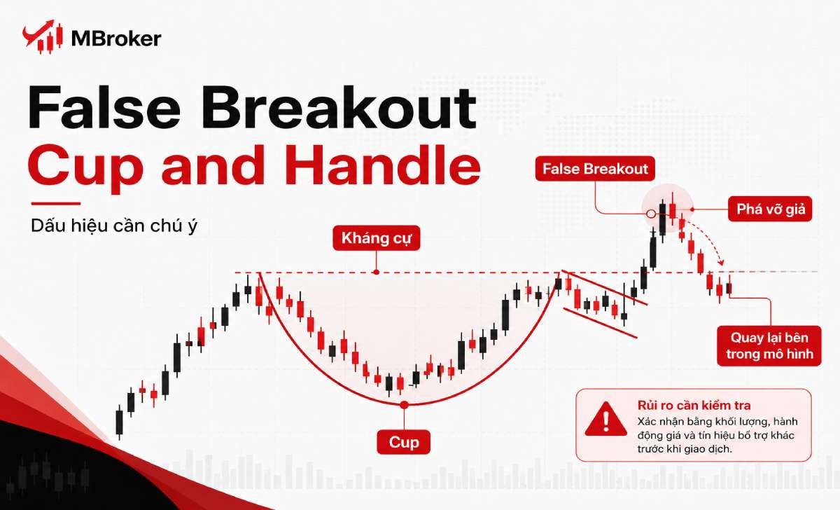 False breakout của mô hình Cup and Handle False breakout của mô hình Cup and Handle