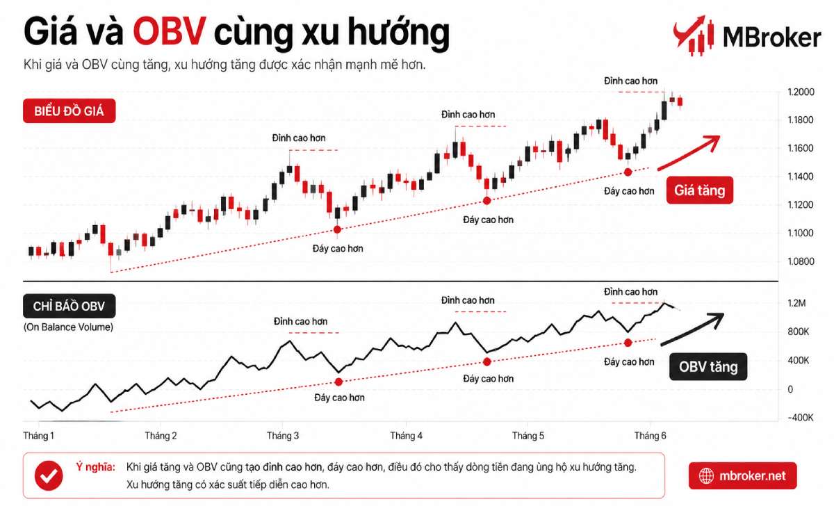 Biểu đồ giá và OBV cùng tạo đỉnh cao hơn đáy cao hơn