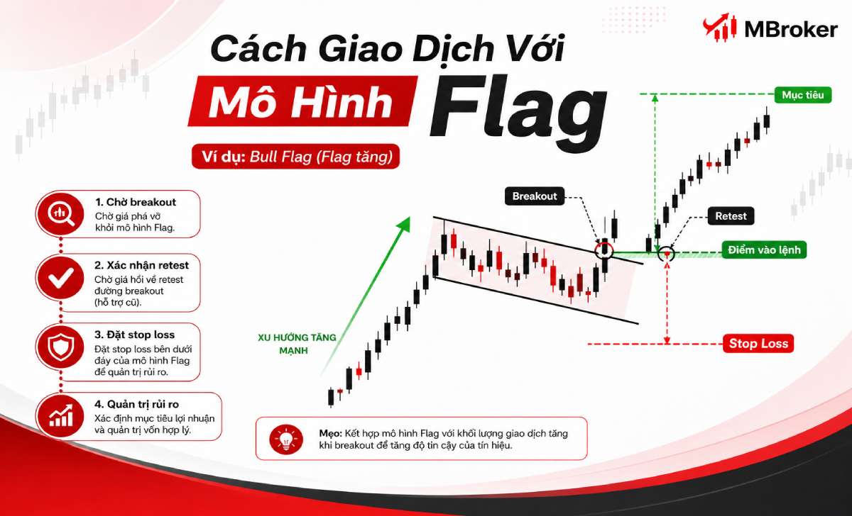 Điểm breakout, retest, dừng lỗ và mục tiêu khi giao dịch mô hình Flag