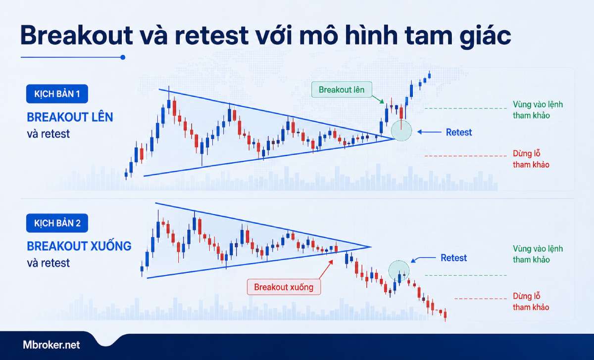 Kịch bản giao dịch breakout và retest với mô hình tam giác trong Forex Kịch bản giao dịch breakout và retest với mô hình tam giác trong Forex