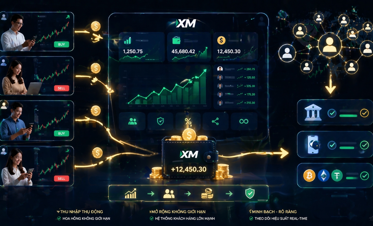 Hoa hồng đối tác XM: Cách tính và cách nhận