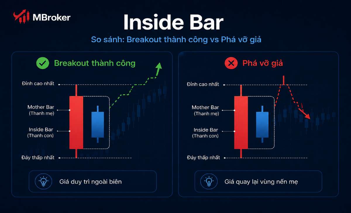 So sánh Inside Bar breakout thành công và phá vỡ giả