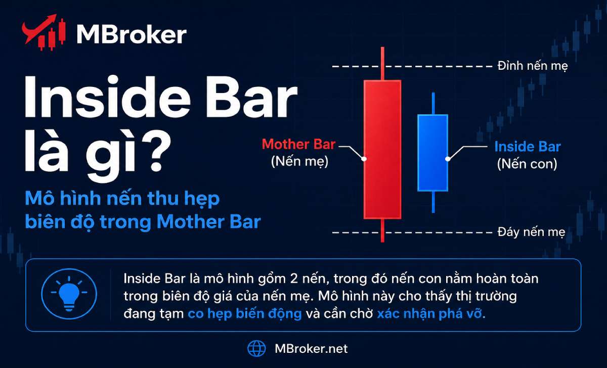 Mô hình Inside Bar gồm nến mẹ, nến con và hai hướng breakout