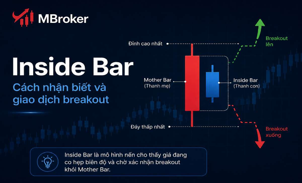 Inside Bar Là Gì? Cách Nhận Biết Và Giao Dịch Theo Breakout
