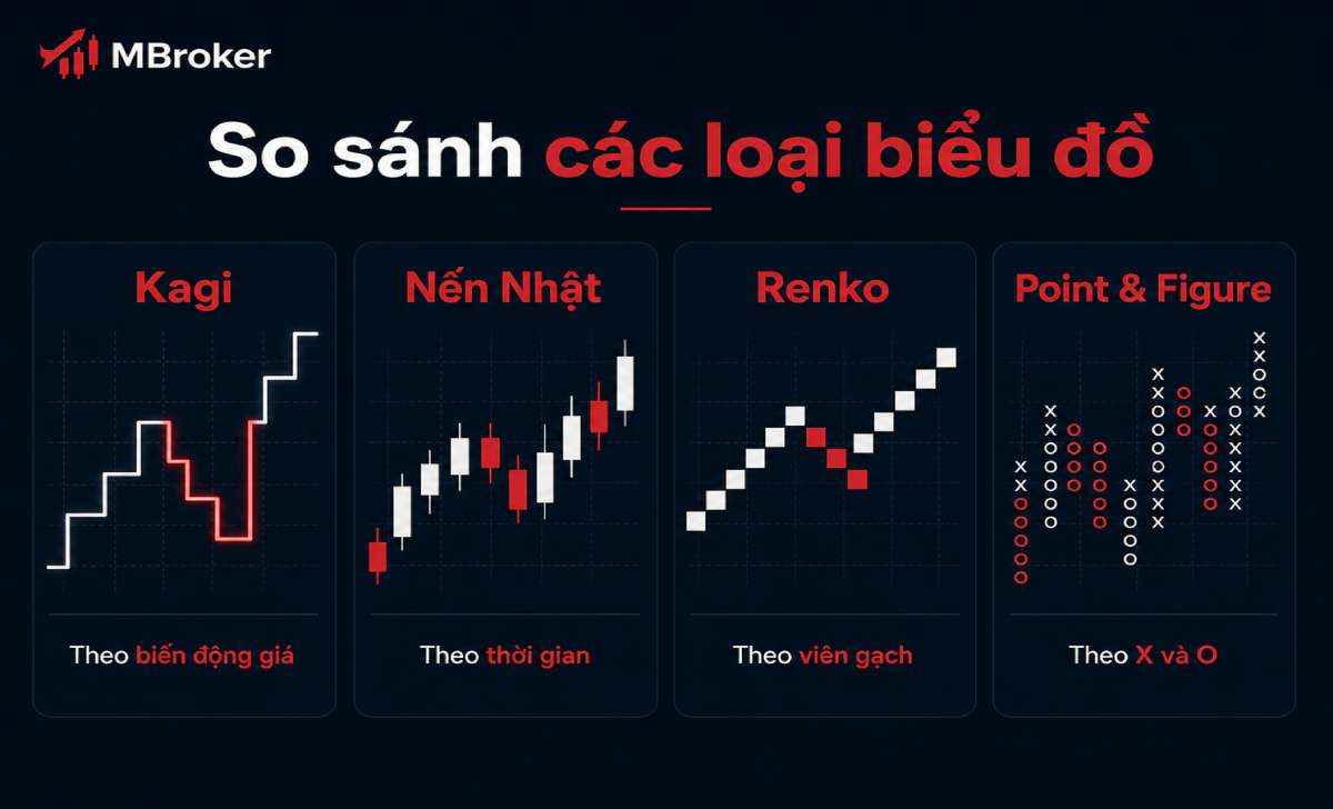 So sánh biểu đồ Kagi nến Nhật Renko và Point Figure So sánh biểu đồ Kagi nến Nhật Renko và Point Figure