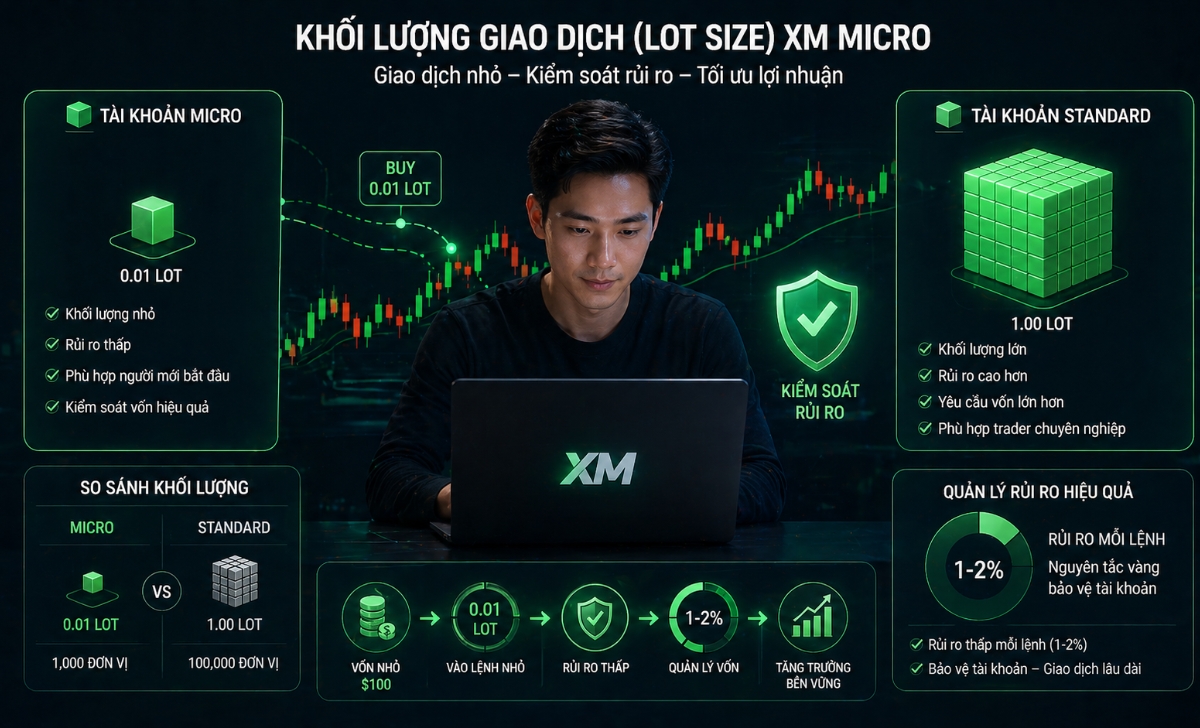 Khối lượng giao dịch lot size của XM Micro