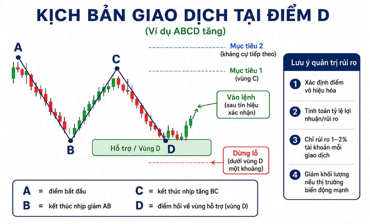 Kịch bản giao dịch mô hình ABCD tại điểm D với dừng lỗ và mục tiêu