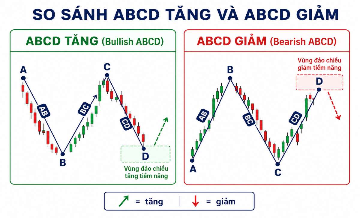 So sánh cấu trúc mô hình ABCD tăng và mô hình ABCD giảm