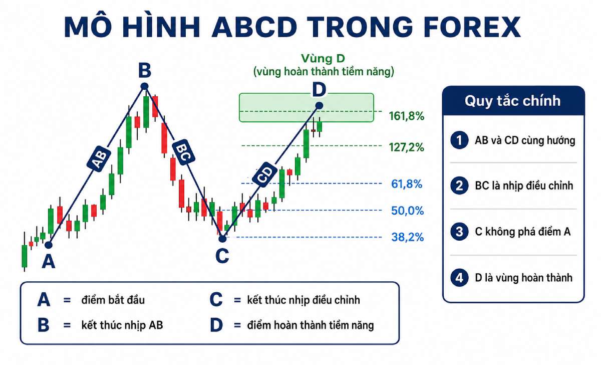 Mô Hình ABCD: Điều Kiện, Cách Vẽ Và Giao Dịch Tại Điểm D